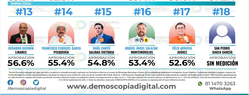 Ranking de aprobación de alcaldes en septiembre: Demoscopia Digital 