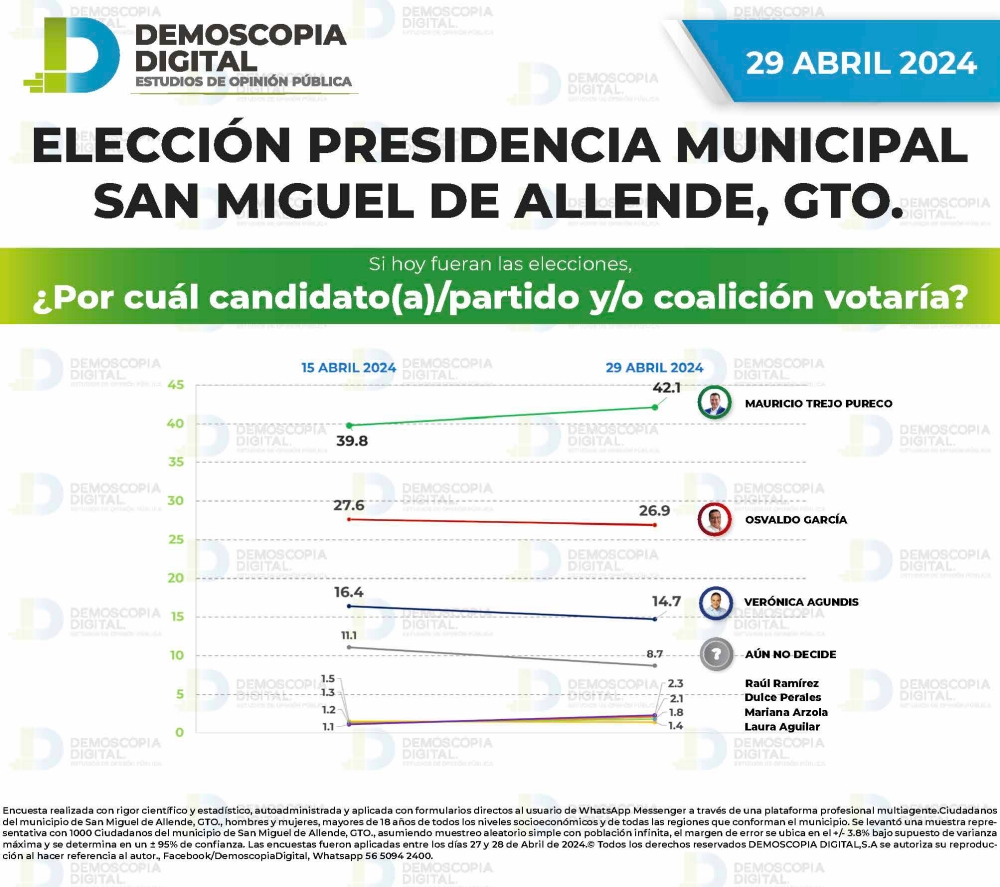 Mauricio Trejo sigue a la cabeza en San Miguel de Allende La Jornada