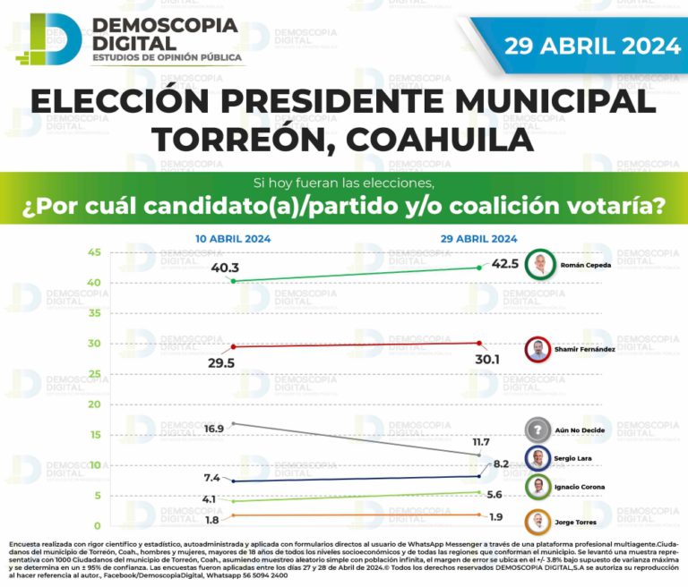 Continúa creciendo la morenista Abelina López Rodríguez en la contienda