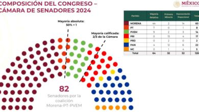 Morena y sus aliados logran mayoría en el Cámara de Diputados y Senado