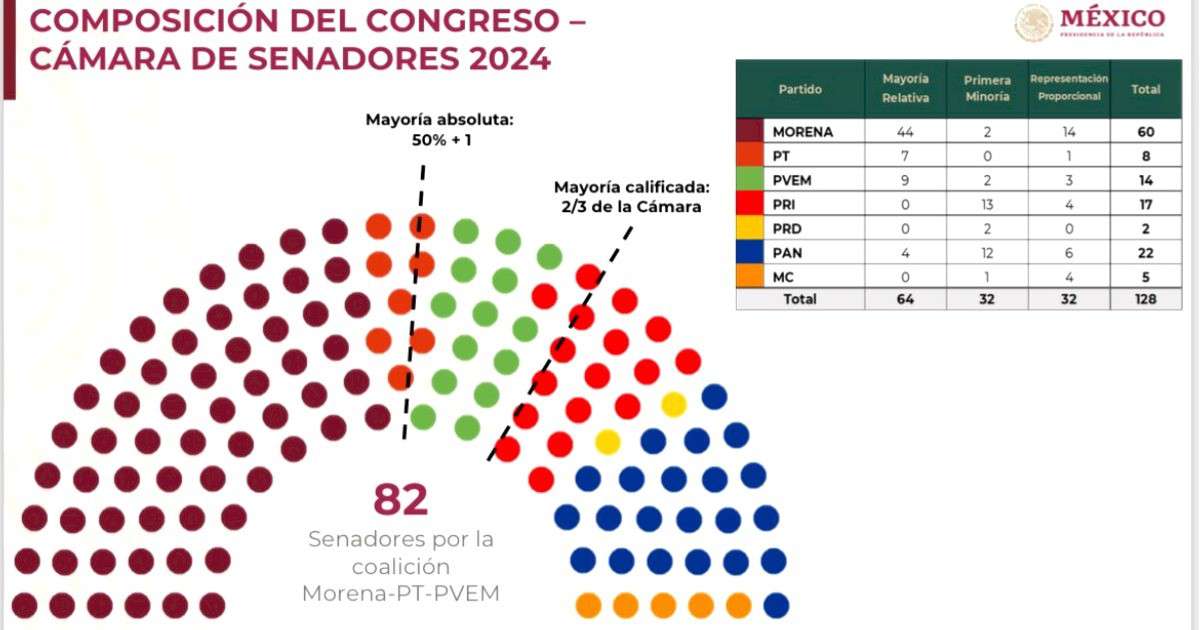 Morena y sus aliados logran mayoría en el Cámara de Diputados y Senado